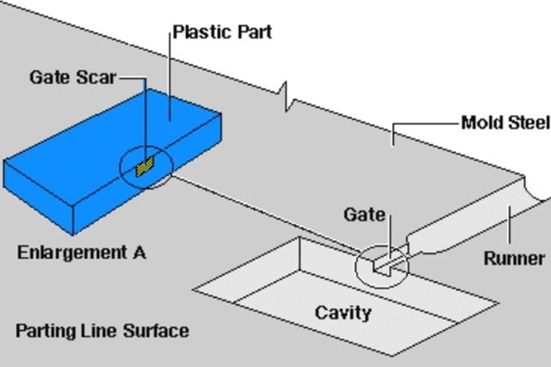 El sistema de compuerta del molde de inyección afecta sus productos de plástico